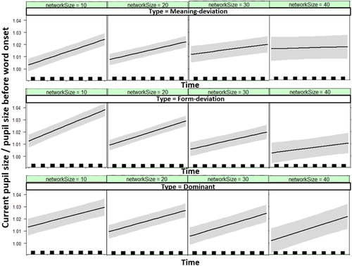 Figure 2. Pupil Dilation as dependent on Time (in 100 ms bins), Social Network Size, and Type (Meaning, Form, Dominant). Grey bands indicate standard errors. Classification into Social Network Size groups was done automatically by the Effects package in R (Nieuwenhuis et al., Citation2012).