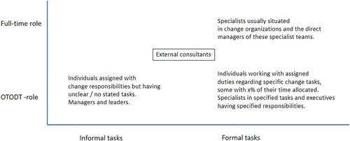 Figure 2. Individual roles dedicated to change in eleven case companies, and the organizational levels where roles are most often present. Full-time roles – on top of daily tasks (OTODT)-roles. Roles having informal tasks – roles having formal tasks. External consultants can have multitudes of roles in companies.