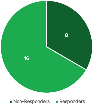 Figure 5 Number of Treatment Responders. This pie chart shows 2/3 of patients saw ≥50% reduction in pain.