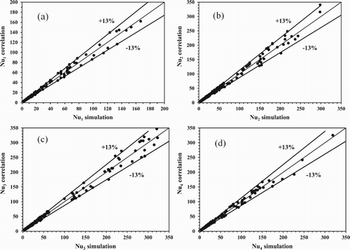 Figure 9. Comparison of the Nusselt numbers obtained by correlation and CFD simulation for: (a) Wall 1; (b) Wall 2; (c) Wall 3; (d) Wall 4.