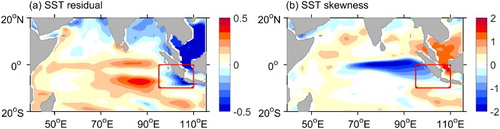 Fig. 9 Horizontal distribution of the asymmetry over the Indian Ocean for the September–November period for (a) the SST residual between GHG and aerosol forcings and (b) the SST skewness between pIOD and nIOD events in the pre-industrial control experiment. The red rectangle indicates the ETIO region for the heat budget analysis.