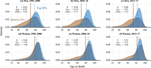 Figure 3 Lifespan distributions for highest and lowest income quintiles by sex: Finland, 1996–2000, 2006–10, and 2013–17Notes: Dashed lines show the values of mean age at death. S refers to lifespan stratification; Δe25 refers to the difference in life expectancy at age 25; ΔSD refers to the difference in the standard deviations.Source: Authors’ own calculations based on Finnish registry data.