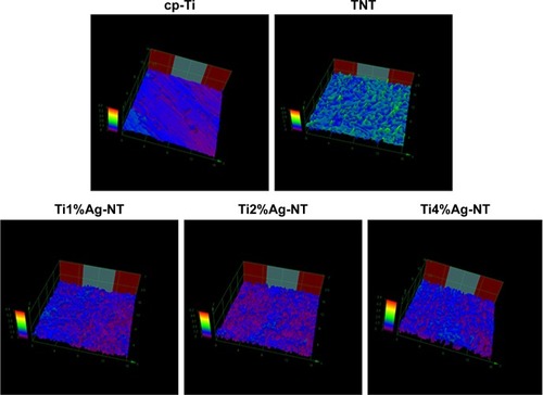 Figure 3 CLSM images of the surfaces of the cp-Ti, TNT, and TiAg-NT samples.Abbreviations: CLSM, confocal laser scanning microscopy; cp-Ti, commercial pure titanium; TNT, titania nanotubes; TiAg-NT, TiAg alloys with nanotubular coverings.