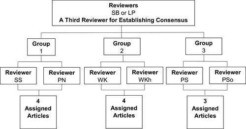 Figure 1 Diagram for group assignment and independent review.