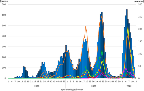 Figure 1 Number of new hospitalizations in MIA data and number of drugs used against COVID-19.