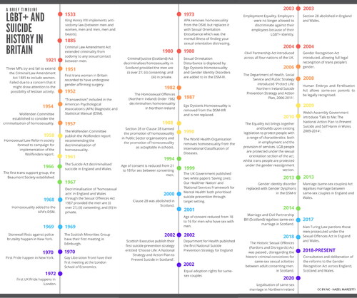 Figure 1. A brief timeline of LGBT+ and suicide history in Britain (edited from Marzetti Citation2020).