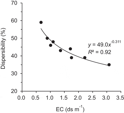 Figure 4. Relationship between soil electric conductivity (EC) and dispersibility
