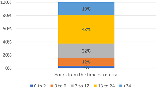 Figure 7 Frequency distribution of the time in hours it takes for the ophthalmology service to see referred patients from the time of referral.