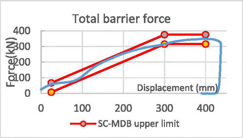 Figure A13. Total barrier force-displacement curve.