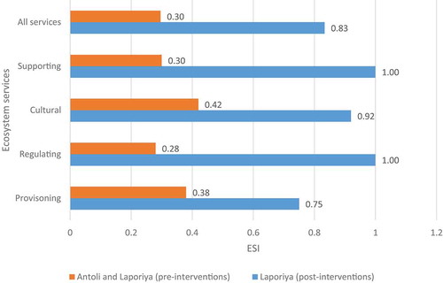 Figure 3. ESI scores for ecosystem service categories, respectively at Laporiya (post-intervention) as compared to Antoli currently and Laporiya (pre-interventions)