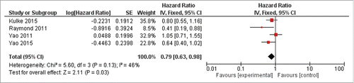 Figure 2. Forest plots of hazard ratios (HRs) for overall survival (OS) comparing new target agents to control group. The Chi-squared test showed low heterogeneity between the trials. The fixed effects model was used.