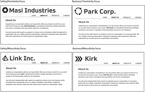 Figure 2. Descriptions on company webpages varying safety-focused (vs. business-focused) language, and femininity-focused (vs. masculinity-focused) language.