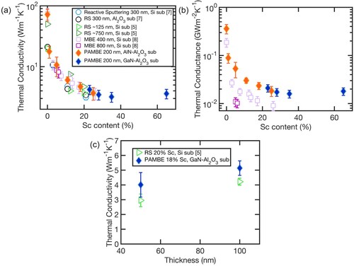 Figure 5. (a) The thermal conductivity (k) of Al1−xScxN/AlN-Al2O3 and Al1−xScxN/GaN-Al2O3 compared to reactive sputtered or MBE grown Al1−xScxN/Si and Al1−xScxN/Al2O3 films based on Sc atomic percentage. (b) Thermal conductance; k divided by thickness of the respective Al1−xScxN thin film. Al1−xScxN films grown on high k AlN and lattice matched GaN (filled orange and blue diamonds, respectively) results in the highest thermal conductance values. (c) Thickness dependent k, as the thickness of the AlScN/GaN-Al2O3 decreases, the k also decreases due to high phonon boundary scattering. Reactive sputter deposited AlScN/Si is shown in green for comparison.