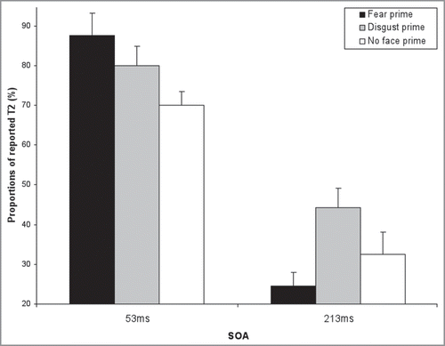 Figure 2 The influence of the emotion prime on second target detection (T2) depends on the stimulus onset asynchrony (SOA). In the study by Vermeulen et al.Citation2 the report of T2 targets was significantly better (p < 0.001) if preceded by a disgust face than by a fear face. Compared to a “No face prime” condition from another study,Citation9 at an SOA of 213 ms, a decrease appears for fear faces, whereas disgust seems to increase T2 report.