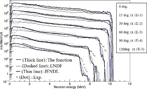 Figure 6. Results of the calculations using our function, ENDF/B-VII.0, and JENDL4.0/HE for neutron energy spectra at angles of 0°, 15°, 30°, 60°, 90°, and 120° under the condition of Ep = 12 MeV with a 2-mm-thick Be target. Solid lines show the calculations using the function. Dots are recent experimental data [Citation8]. Dashed lines were obtained using ENDF/B-VII.0. Thin solid lines were obtained using JENDL4.0/HE.