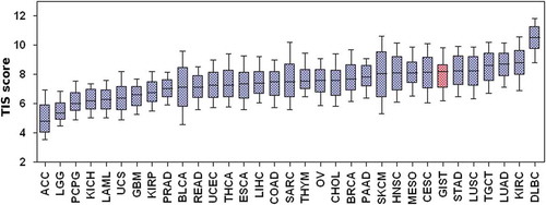 Figure 5. T-cell-inflamed signature score of GIST and other solid tumor types from TCGA. ACC: adrenocortical carcinoma; BLCA: bladder urothelial carcinoma; BRCA: breast invasive carcinoma; CESC: cervical squamous cell carcinoma and endocervical adenocarcinoma; CHOL: cholangiocarcinoma; COAD: colon adenocarcinoma; DLBC: lymphoid neoplasm diffuse large B-cell lymphoma; ESCA: esophageal carcinoma, GBM: glioblastoma multiforme; HNSC: head and neck squamous cell carcinoma; KICH: kidney chromophobe; KIRC: kidney renal clear cell carcinoma; KIRP: kidney renal papillary cell carcinoma; LAML: acute myeloid leukemia; LGG: brain lower grade glioma; LIHC: liver hepatocellular carcinoma; LUAD: lung adenocarcinoma; LUSC: lung squamous cell carcinoma, MESO: mesothelioma; OV: ovarian serous cystadenocarcinoma; PAAD: pancreatic adenocarcinoma; PCPG: pheochromocytoma and paraganglioma; PRAD: prostate adenocarcinoma; READ: rectum adenocarcinoma; SARC: sarcoma; SKCM: skin cutaneous melanoma; STAD: stomach adenocarcinoma; TGCT: testicular germ cell tumors; THCA: thyroid carcinoma; THYM: thymoma (THYM); UCS: uterine carcinosarcoma; UVM: uveal melanoma.