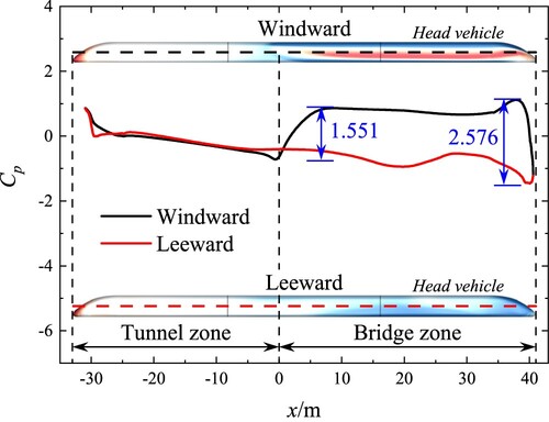 Figure 17. Distributions of the pressure coefficients for the S4 under non-uniform wind attack angles airflows (x = 41.0 m).