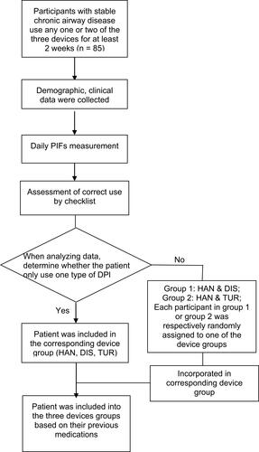 Figure 1 The research flow chart.