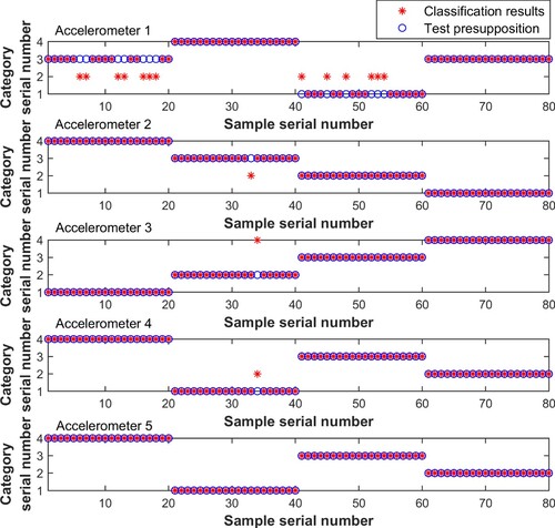 Figure 9. Classification results of modal constants extracted from five groups of accelerometer signals.