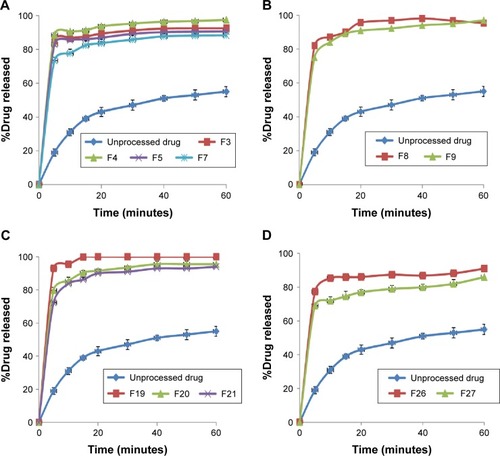 Figure 2 Dissolution profiles of resveratrol from different self-emulsifying drug delivery system formulations prepared using different oil ratios of 10% (A), 15% (B), 20% (C), and 30% (D).