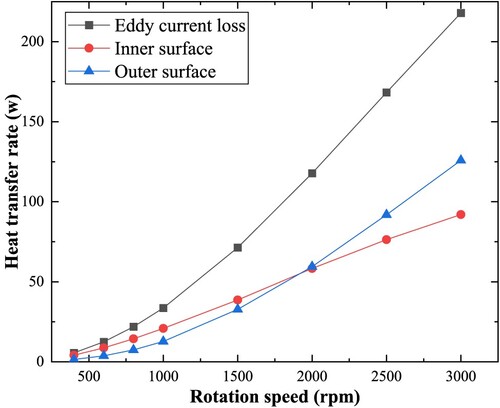 Figure 17. Heat transfer amount changes with rotation speed.