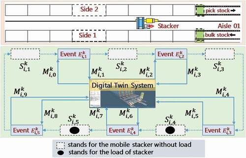 Figure 2. A closed-loop event flow of a stacker in warehousing operation.