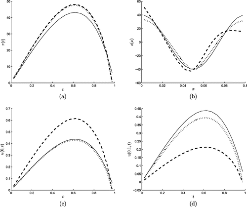 Figure 3. The numerical results for (a) r(t), (b) s(x), (c) u(0, t), (d) u(0.1, t) obtained with the first-order regularization (⋯) and the second-order regularization (---) with regularization parameter λ=10-5, for exact data for Example 1. The corresponding analytical solutions are shown by continuous line (—–).