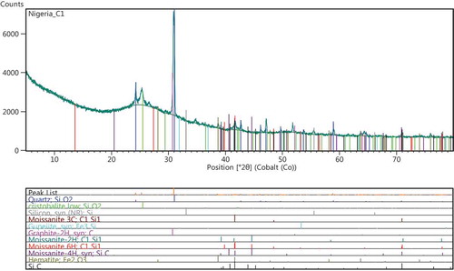 Figure 6. XRD spectrum of polytypes of SiC derivatives for sample C1.