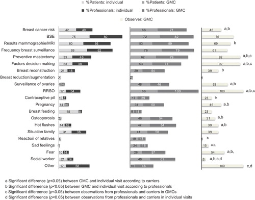 Figure 2. Themes discussed during GMCs and individual visits according to carriers, professionals and the observer.