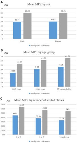 Figure 2 Mean MPR according to sex (A), age group (B), and the number of visited clinics (C) between immigrants and native-born Koreans. MPR: medication possession ratio.