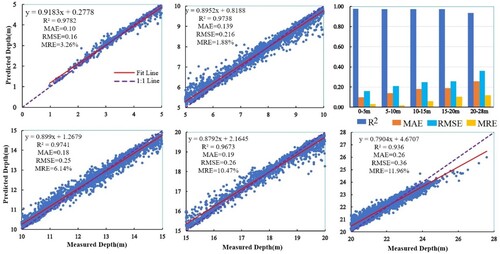 Figure 14. Scatter diagrams of the predicted depth vs. the measured depth from different sections.