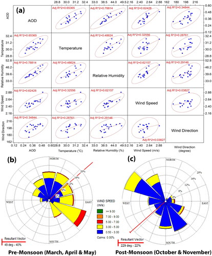 Figure 10. Scatter plot matrix and wind rose showing the correlation between AOD and meteorological parameters of Jharkhand state from 2000 to 2017; (a) correlation between AOD, temperature, relative humidity (RH), wind speed, and wind direction; (b,c) Wind rose plot of pre-monsoon and post-monsoon season, respectively, over Jharkhand state.