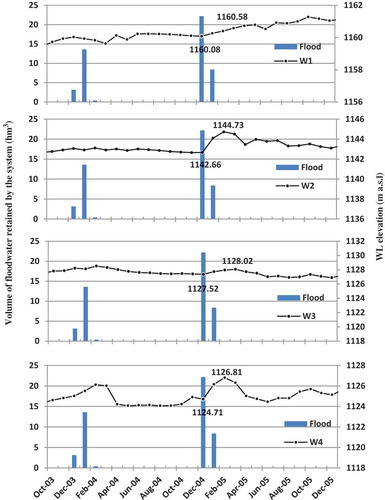 Figure 10. Response of water table to flooding events. The FWS systems were not functioning during the first event of December 2003 to January 2004, but were functioning during the second event of December 2004 to January 2005. WL: groundwater level (hm3 is million m3).