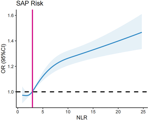 Figure 5 Association between NLR and risk of SAP using RCS analysis.