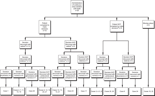 Figure 1. Continuous deep sedation until death: the decision-making process (n = 28). 1Reason(s) for not discussing: the proposed act was obviously the best for the patient (n = 2), discussion would have done more harm than good (n = 1), other (n = 8). 2Request for continuous deep sedation until death from the patient: n = 10. 3Request for continuous deep sedation until death from the patient's relatives: n = 7. 4Request for continuous deep sedation until death from the patient's relatives: n = 4. 5Request for continuous deep sedation until death from the patient's relatives: n = 4. 6Reason(s) for not discussing: patient was incompetent (n = 2), patient was unconscious or subcomatose (n = 4), patient had dementia (n = 3).