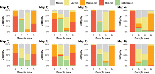 Figure 9. Bar graphs showing the percentage of answers for each category and sample area across maps. Map alternative 3 has the most correct answers; “low” for sample area A, “not mapped/uncertain” for B, “high” for C and “medium” for D.