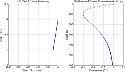 Figure 1. Prescribed synthetic GST variation-plotted on the left and simulated present transient ground temperature profile plotted on the right.