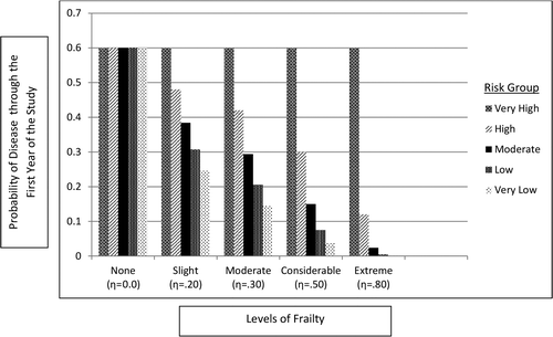 Figure 3 The five levels of frailty (heterogeneity in infection risk) modeled in the study scenarios ranging from no frailty to extreme frailty.