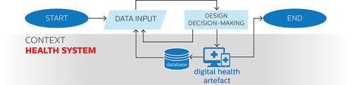 Figure 4. Use of data in data-enabled approaches to digital health design depicted on a flowchart diagram.