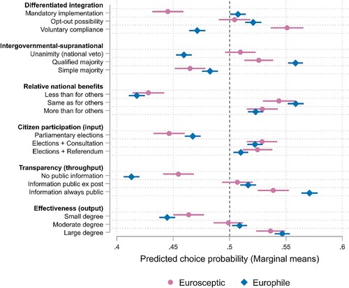 Figure 2. Effects of contested and uncontested legitimacy dimensions on the acceptance of EU decisions conditional on citizens’ general EU attitudes (predictive means).Note: Displayed are marginal mean outcomes from a discrete choice experiment (see also Leeper et al., Citation2020), estimated separately for different types of respondents by their EU attitudes (Eurosceptic versus Europhile respondents); error bars reflect 95% confidence intervals, clustered by respondent (i.e., respondent-clustered standard errors) with each respondent completing four binary choice decision tasks (see also Appendix C); nEurosceptic=13,472 profiles (1,684 respondents), nEurophile=51,248 profiles (6,406 respondents).