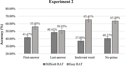 Figure 4 Means of accuracy (%) for each condition of prime condition and RAT difficulty in Experiment 2. The error bar represents one standard error of the mean.