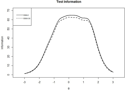 Figure 2 TIF of DSS-C and DSS-C-S.