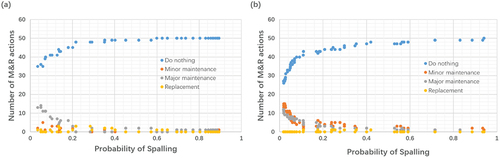 Figure 16. Number of M&R actions as a function of Probability of Spalling for two optimization methods. (a) MOPSO, RCP4.5, 50 mm; (b) NSGA-II, RCP4.5, 50 mm.