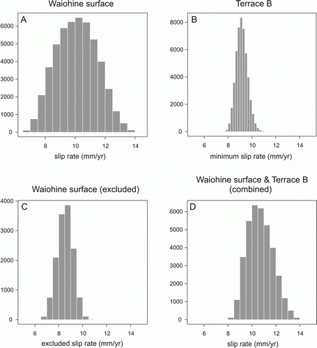 Figure 3  Histograms of Monte Carlo samples from Wairarapa Fault slip rate distributions estimated from Waiohine River terrace data. A, Slip rate estimated from Waiohine surface displacement and age (mean 10.1 mm/yr, SD 1.4 mm/yr); B, Minimum slip rate estimated from Terrace B displacement and maximum age; C, Waiohine surface slip-rate values excluded by Terrace B minimum slip-rate values; D, Combined, preferred, Wairarapa Fault slip-rate values (mean 10.7 mm/yr, SD 1.0 mm/yr) based on Waiohine surface slip-rate values that are consistent with Terrace B minimum slip rate.