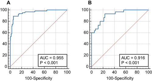 Figure 4 ROC curves. (A) Training cohort; (B) Validation cohort.