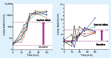Figure 1. Examples of concentration versus time curves of two biomarkers.
