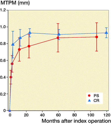 Figure 2. Maximum migration (MTPM) for the NexGen Trabecular Metal posterior stabilized (PS) monoblock tibial component (red). For comparison values for the cruciate retaining (CR) variety of the same implant (blue) (Henricson and Nilsson Citation2016). Values are mean (95% confidence interval).