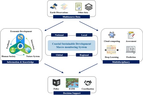 Figure 11. Dynamic and objective macro-monitoring system for the coastal sustainable development. Symbols are courtesy of The Global Goals (https://www.globalgoals.org/resources/).