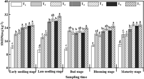 Figure 5. Effects of poly(γ-glutamic acid) (γ-PGA) on the SMBN in potted soil. These values are expressed as mean ± SD (n = 3). Statistical analysis was performed by Duncan's test (P < 0.05). Means in the same column with different letters are statistically different. T1, a check without urea; T2, a check with urea only; T3, urea mixed with 3 mg of glutamic acid per kilogram of soil; T4, urea mixed with 3 mg of γ-PGA per kilogram of soil; T5, urea mixed with 10 mg of γ-PGA per kilogram of soil; T6, urea coated with γ-PGA (0.9%, m/m); and T7, urea coated with γ-PGA (3.1%, m/m).