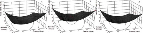 Figure 1. Effect of soaking, freezing and sonication times on the yield extraction of jicama starch. (a) 0 min; (b) 15 min; (c) 30 min soaking times.Figura 1. Efecto de los tiempos de remojo, congelación y sonicación en el rendimiento de extracción de almidón de jícama. (a): 0 min; (b): 15 min; (c): 30 min de remojo.